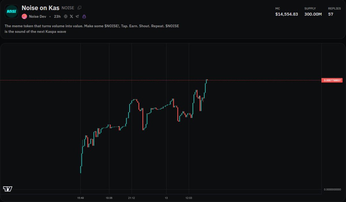 X3 already from the first call 👀🔥

I’m loving the $NOISE vibes — this could be the next meme to pull an X100 🚀

Send the noisemaker to the moon 🌕💥
<a href="/KaspaCom/">KaspaCom ⚡️</a> DEX listing coming soon…

Where are the degen traders? 

#Kaspa #KAS #Kasplex #NOISE