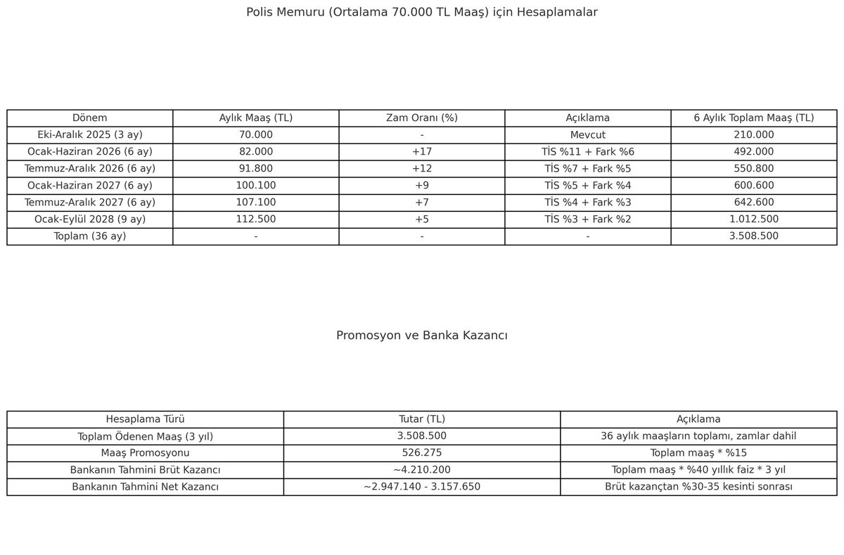 Yapay zekaya ortalama bir polis memuru maaşının 3 yıl için promosyon değerini sordum. Sonuç ortada.
#EGMPromosyonNeOldu