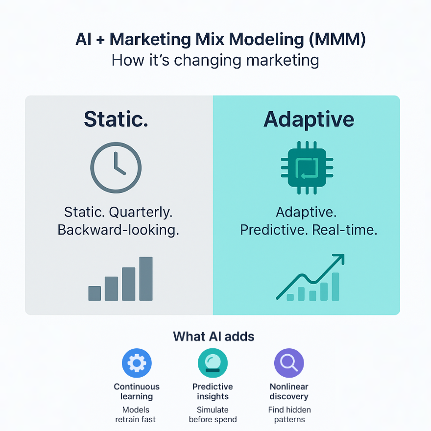 Marketing Mix Modeling (MMM) has been around for decades. But the way we use it is changing fast with AI.
Instead of waiting for quarterly reports, machine learning now helps teams see what works and what doesn’t in near real time. It’s not about replacing human judgment.
