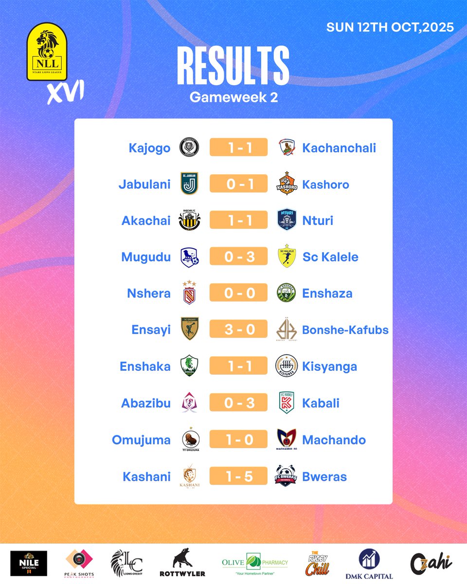 ntare_league's tweet photo. Your results for GW 2. Are you happy with your team's results so far?

@SC_Jabulani fell in kawunyemu as @Kashoro_FC wazeyi feasted on them.

@henrynsek 's return saw @FCKabali_ register their first win of the season. 

Even with the league’s finest firepower, perennial commoners @Machando04  fell short once again to defending champions @omujuma  

Romfied roamed the field to score a hat-trick in his first game of the season. He simply can't stop scoring!

#NLLAtHome    #NLLXVI