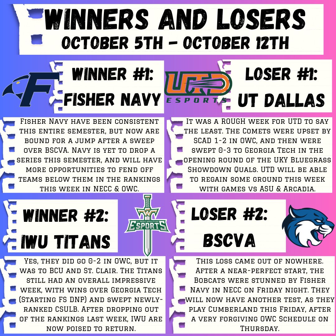 NEW COLLEGIATE OW WINNERS AND LOSERS:
- #13 Fisher Navy earns marquee win
- IWU claw back after dropping out of the <a href="/0WCRA/">OWCRA</a> Rankings last week
- #10 UTD fall to SCAD, #13 Georgia Tech
- #5 BSCVA take uncharacteristic loss to Fisher Navy

(Dis)honorable mentions are below!