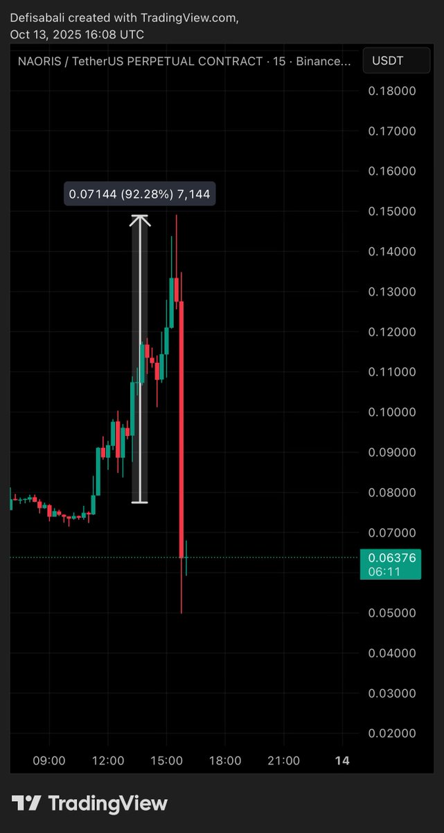 DefiSabali's tweet photo. $NAORIS gave us 92% pump and later nuked in a single candle 🤣😂😂

I’m bidding this bottom for a second wave 

Crime szn https://t.co/wHXDbfXYAR