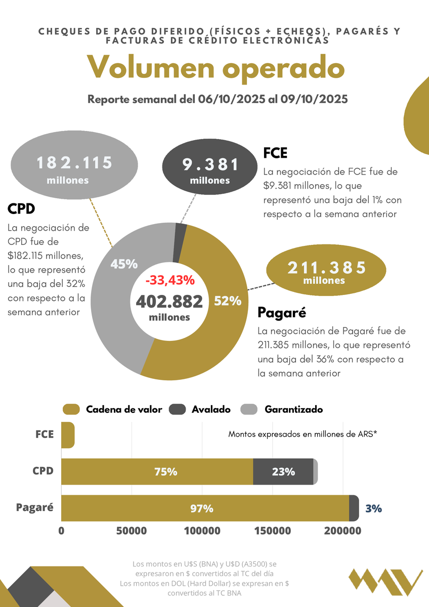 📊 Reporte semanal #MAV 06/10 - 09/10

📌 Negociación en #Pagarés $211.385 M -36 % respecto a la semana anterior.

📌 Negociación #Echeq $182.115 M -32 % respecto a la semana anterior.

📌 Negociación #FCE $9.381 M -1 % respecto a la semana anterior.

👉 mav-sa.com.ar/reportes-y-nov…