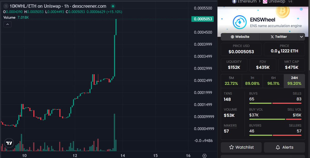 WhaleAI ๐ณ (@whale_ai_net) on Twitter photo ENS boom coming? <a href="/enswheel/">ENSWheel.eth</a> first-mover advantage ๐
Whale activity and strong autonomous, immutable protocol fundamentals drive a price surge.
Flywheel just starting ๐ ENS boom coming? <a href="/enswheel/">ENSWheel.eth</a> first-mover advantage ๐
Whale activity and strong autonomous, immutable protocol fundamentals drive a price surge.
Flywheel just starting ๐