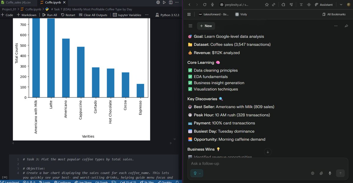 _keshav2008_'s tweet image. Day 53 of #360daysofCodeChallenge โ
Learned about Z-Score ๐
Did end-to-end EDA on the Coffee dataset โ
Solved Rearrange Elements by Sign ๐ป
Read Ikigai (Chapter 1) ๐
#DataScience #EDA #DSA #Python #MachineLearning #CodingJourney  #360DaysOfCode