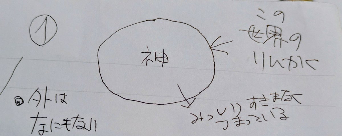 mb_Ph2's tweet photo. 2018年１月に見たビジョンの汚え手書きメモを正確に分析するから文字に起こせと生成AIに言われたので書き起こしてたけど、ついでにここにも貼ろう

ーーーーー

⚡️何故こんなことを考えたのか

☔️詩的言語で小説を数日で四万文字一気に書いたら時間の流れる感覚が抜け落ち、世界が一段上の眩しさになり、皮一枚下がドロドロとした名前から滑り落ち続ける世界になってしまった。

❄️そのため、自我がぐらついてしまい、覚束ない自分を規定するためにまず世界の外側を規定し、そこから自分と相互対照？して己自身の確かさを規定しようとした。

🌏️なので、きっかけは世界の外側を想像しようとしたこと。

👁️‍🗨見たのは2018年1月22日か、23日。

📝記述にあたって

🔧神、とここでは仮定しているが、人格神ではない。
感じ取れたのは流動的なエネルギー。

📝見えたビジョン

⚙️まずドーム状の天蓋を覆う一面の連携し動く無数の歯車に覆われた空。

🗝️それを見た、と思ったら眼下に真っ暗な空間が広がっていて、その黒い空間の外は〝本当に〟何もないのだと体感的に悟る。

🪚その闇の底にはぼんやりと発光するようにけぶる白い底があり、よく見ると無数の丸鋸刃が縦に回転しているミキサーのような風景だった。

🐉見えた風景は新海誠の天気の子の主人公が飛び込む龍の地平面が非常に近い。というかほぼ同じ。違うのは、龍でなく無数の丸鋸刃が回転していた部分だけ。

💾体験そのものはほぼ一瞥といっていい、瞬間的なものだったが、以下、獲得した情報はその一瞬に頭にZIP解凍するかのように爆発的に流れ込んできたものである。

①　始原（神しかいないフェーズ）

・神以外何もない
・本当に（神のいる）この世界しかない

⚠️そしてこの世界と神を外から見ることができる存在もいない。

🌀だからこの世界が本当に存在してるかすらもわからない。

・この見えた世界以前がどうなっているのかも不明。
・いつからあるのかも、いるのかも不明。
・この神がどこから来たのかも不明。
　なんかの罰でここにぶちこまれたのかも……？（別の高次元宇宙？が必要にな　るけど）

↓

⚠️だからはじまりがない。完全にわからない。

②神の欲望（思惟のはじまり）

️💬ふとある日、神自身が自分自身を知りたくなった。

　神の意識がどれくらい確かなのか（はっきりしてるのか）は不明
　意識は他人がいたほうが発達するから、神だけの世界だと他人がいないので自己認識も曖昧でボンヤリしているはず

💡おそらく神はエネルギーのはず
💡ドロドロしてるイメージ
💡とにかく液体って感じ

↓

🌀しかし世界には神しかいない。

　世界の大きさ＝神の大きさ
　ピッチリつまっていて身じろぎもできず、己をふり返ることも出来ない。
　めちゃくちゃかわいそう

③楽園前夜（生起）

そのため、神は己を見ることのできる存在を作ろうと思った。

💡意識を持つことが出来る存在
💡つまり人間

💬神と人間の関係

①人間は自分の外や他を見ることができる
②つまり神も認識することができる
③この人間＝神にとっての他人（他者）の脳の中にある認識された像を神が見る
　※人間は神が作った存在なので、脳も見ることが出来るはず
④神が神自身を観察し、自己認識出来る

この理屈で神の自己認識が可能なはず！

④繰り返す永劫の罪

どうやってやるのかはわからないけど、
神自身が細胞分裂するように、あるいは卵割するように、

💥己自身を身じろぎさせて自分ではない他者を作り出した。

⚠️神が自分を切断し、分かれた分が何かになる。

♻️神（エネルギー）はこの世界のあらゆるものになることができる。

🌈神そのものには名前も形も意味もない。

️🌱どんなものにでもなれるが故に、神そのものは何ものでもない。

🌀しかし、この世界の無機物有機物問わず万物は、神が自己分節して出来たものが故に、神自身の痛みと罪を生まれる前から背負う羽目になっている。

💬神＝絶対無の性質についてわかっていること

・隙間があるとすぐさま充溢する。
・これは今生きているこの現実においても作用する。
・割れ目に即充溢し、即修復する。あるいは、置換する。

・詩的言語とは、その言語を話す主体を場、あるいは通路として発露し形になる言語である。
・そのため、詩的言語を話す主体は常にそのエネルギーに曝されるが、生のエネルギーとは真逆のベクトルのエネルギー、否定そのもののため、主体を焼かれ、やがて消滅に追いやられるリスクを負う。