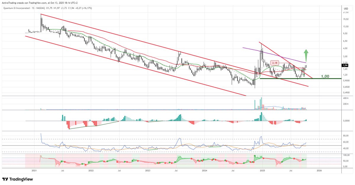 Activo_Trading's tweet photo. 🚀 Venta parcial en #QuantumSI $QSI con una rentabilidad superior al +10%.
Operación ejecutada según nuestra estrategia #Sigma, fiel al método de sincronización técnica de #ActivoTrading #CarteraUSA
Gestión impecable y nueva señal cumplida con precisión. 🔥 https://t.co/JcpAG016oL