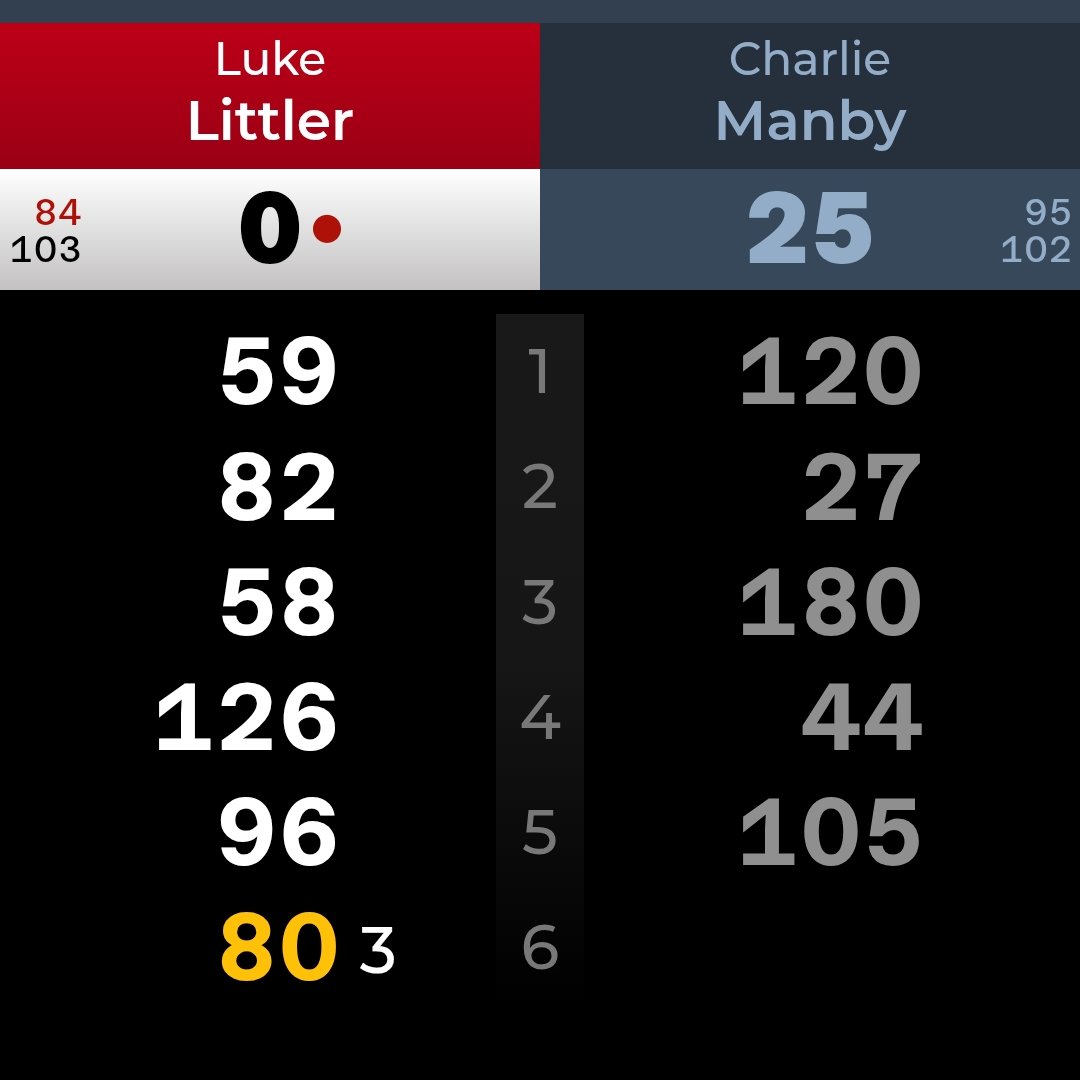 DanDartsDawson's tweet image. An utterly mad deciding leg.

Manby is a proper talent.

Looks like he missed a match dart for 6-4 as well.