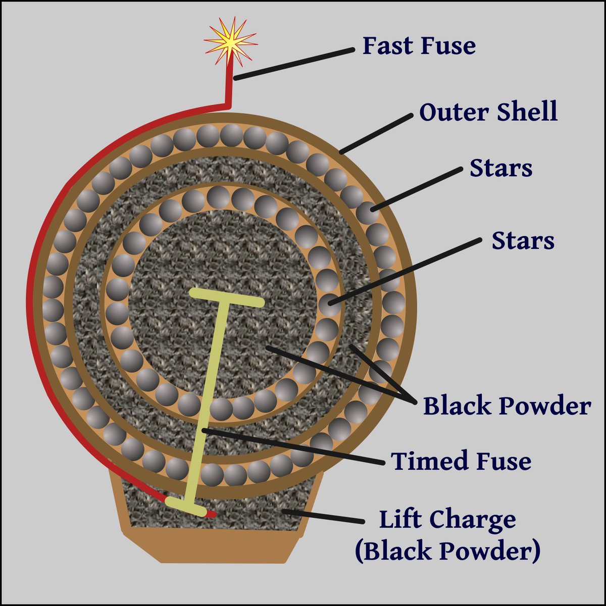 MathCurmudgeon's tweet image. A lot of time and effort goes into making a firework ... layers of propellent and stars, a fuse that fires the lifting charge and another that sets off the individual bursts. All precisely coreographed.

The spark then claims credit for all of it and demands a #NobelPrize.