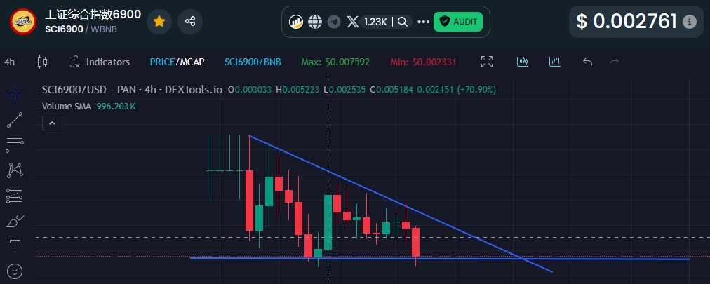 Couldn't help buying the dip on $sci6900 <a href="/bull_bnb/">BULL</a>