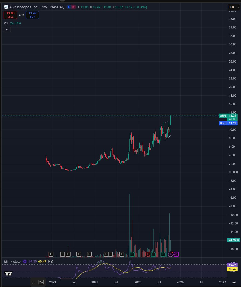 monster $aspi pump today, still think this is a behemoth company in the making and they overlap on not one but 3 very important themes of the next decade

haleu (nuclear) 
helium (critical minerals/AI)
si28 (quantum computing)

after the renergen acquisition they now host one of