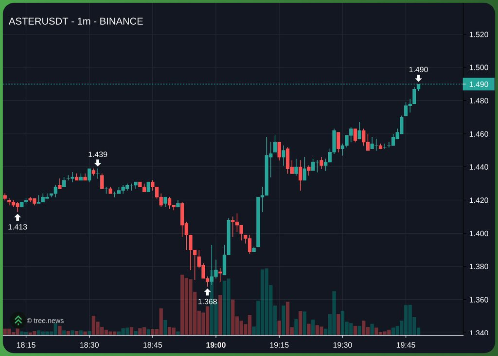 $ASTER airdrop is now officially live 👀

And if you have shorted $ASTER , I have really a bad news for you. 

This token is now ready to do unimaginable pump.

Be Ready 🫡🫡
Higher ✌️