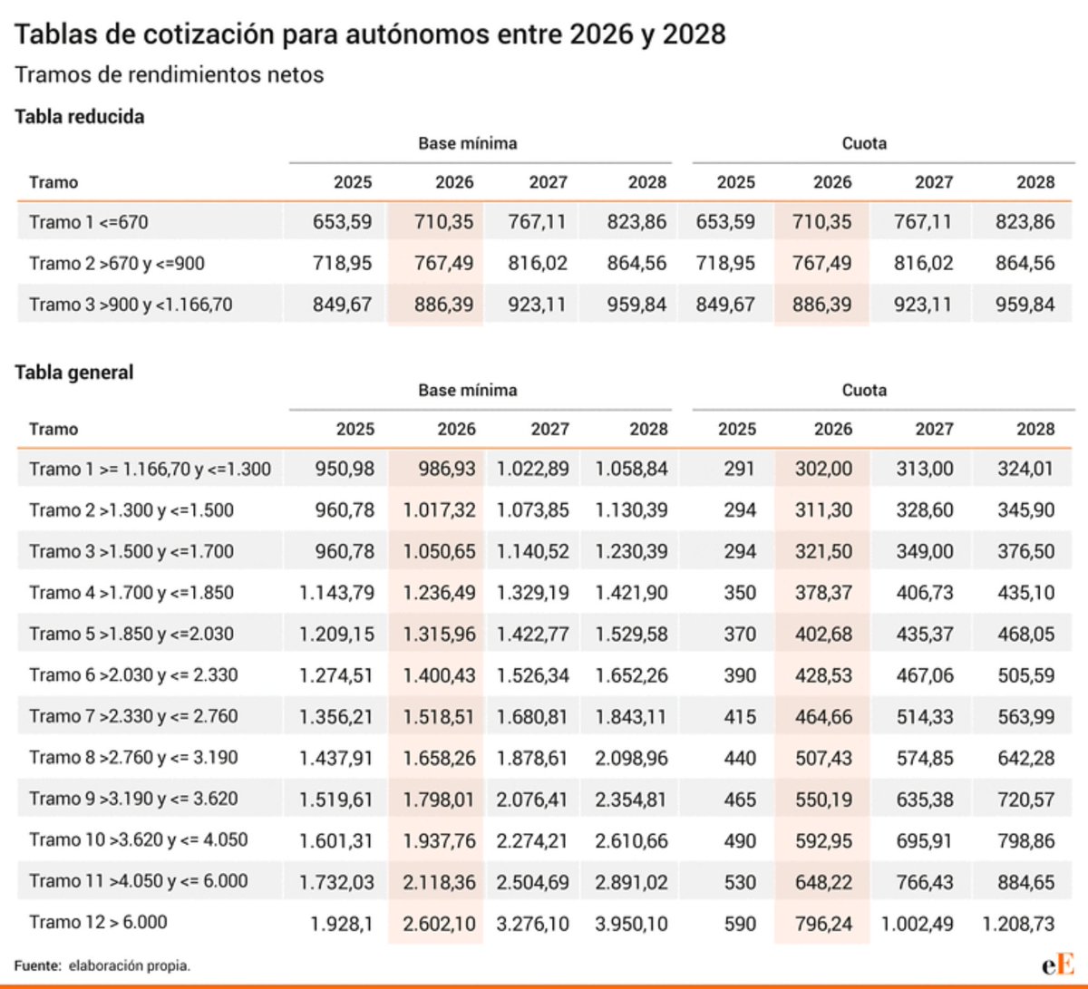 Necesito desahogarme… 

Esta es la subida de las cuotas de autónomo para 2026… Esto es insostenible, están destrozando a los autónomos y las pymes

Luego llega María Jesús Montero y suelta “Este gobierno no ha subido los impuestos, los ha bajado”, se ríen en nuestra cara, nos
