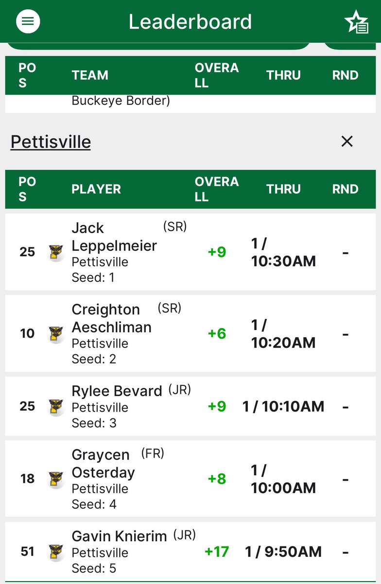 ⛳️ OHSAA D3 State Championships at NorthStar
After day 1, Pettisville is in 3rd place. 
Begin teeing for the final round on Tuesday at 9:50 am.  Go Birds!