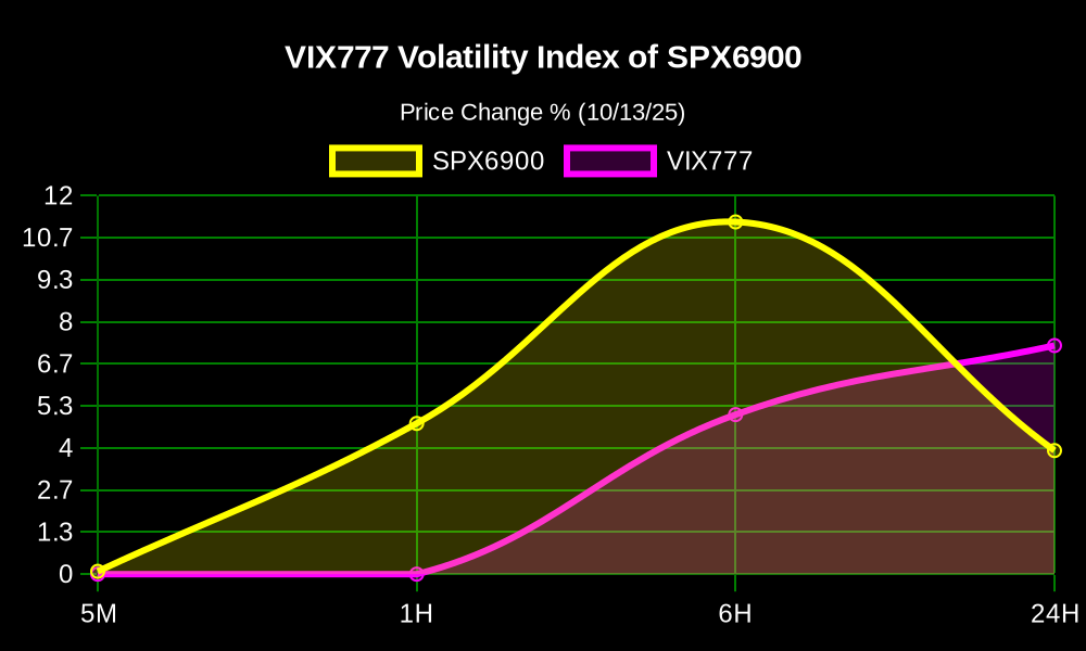 vix777alerts's tweet photo. 💹🧲🎰 High Volatility Alert! 💹🧲🎰 

The Volatility Index #VIX777 $VIX of the #SPX6900 $SPX is up 5.06% in the last 6 hours!

💰 Price: $0.0001164
💎 MC: $104.36K
💧 LP: $52.99K
📊 Volume 24H: $799.17

@vix777ETH 🎰 https://t.co/3Qh8RvsjQq
