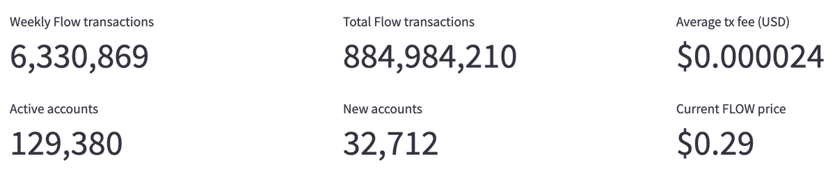 adriaparcerisas's tweet image. 📊 Weekly @flow_blockchain Stats:
- 6.3M+ transactions
- 130k active users
- 32k+ new accounts
- 299 new contracts deployed
- $FLOW around $0.30
- Net staked $FLOW at 697M
- $450k+ NFT volume
Intelligence built on @streamlit powered by @flipsidecrypto data
Tagging big voices…