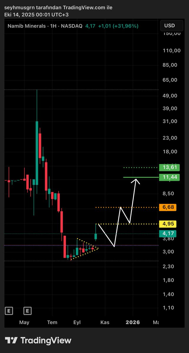 BaskanTeknik's tweet image. #NAMM Namib Minerals! Bu neymiş böyle! Amerikan borsası görüldüğü üzere çok risklidir!!! Senaryom✍🏻🎯✌🏻(YTD) #NASDAQ