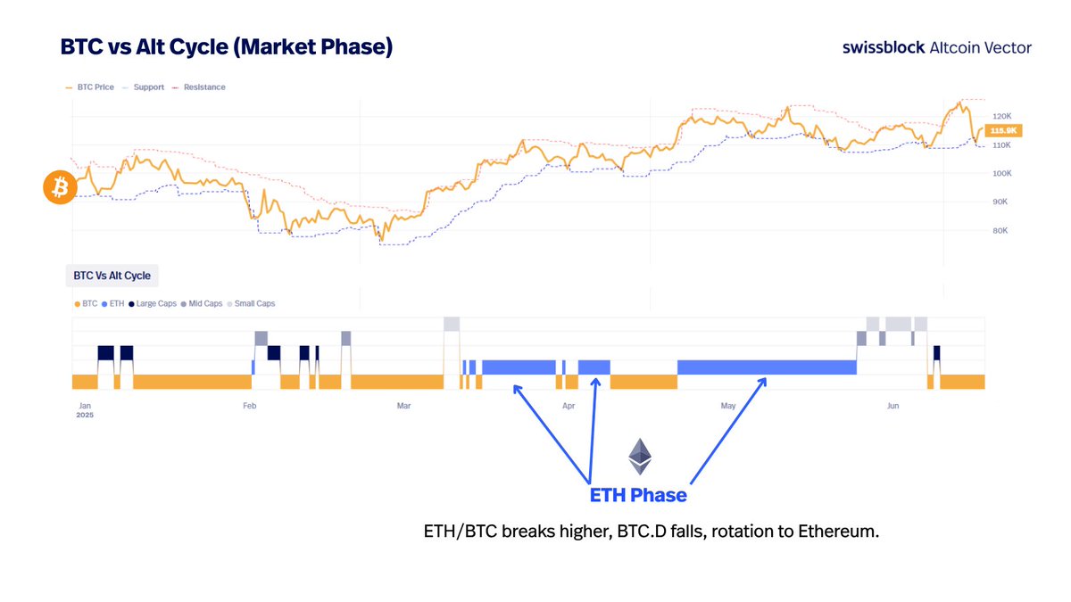 One clear lesson from this collapse: the connection between rotation and open interest.

Since the macro bottom in April, $ETH has led market rotation, becoming the focal point of capital flows.

After hitting lows near $1,400, the market gradually turned ETH-centric, marking