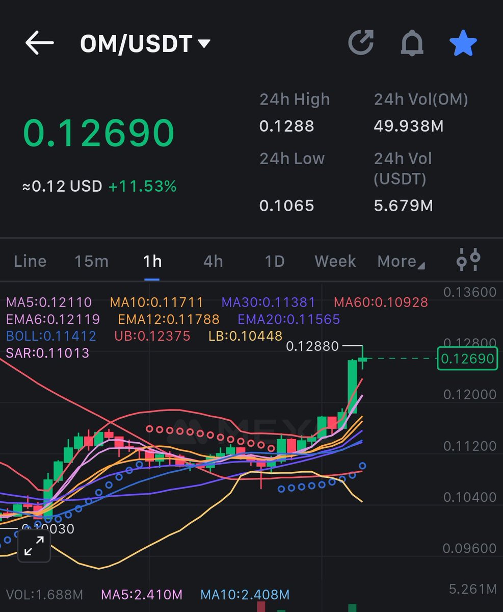 In few months you will slap yourself for not buying $OM at $0.12 😏😏

It's time to run it back 🔙 
Let's run $OM 🚀🚀🚀