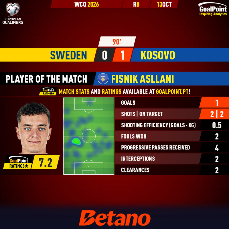 _Goalpoint's tweet photo. KOSOVO SONHA CADA VEZ MAIS FORTE! 🔥
◉ O Kosovo voltou a bater o pé à Suécia e tem fortes possibilidades de chegar ao Mundial. Já Gyökeres e Cia estão com pé (e meio) fora da "Copa", após mais um capítulo numa campanha desastrosa
#SWEKOS #WCQ #RatersGonnaRate