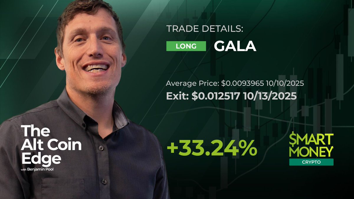 🪙Big gains on GALA for Head Trader Benjamin Pool! 33.24% gain in just 3  days in Smart Money: Crypto Explore all the Smart Money services here to  learn more: https://t.co/AIP28hKims #GALA #CryptoMarket #