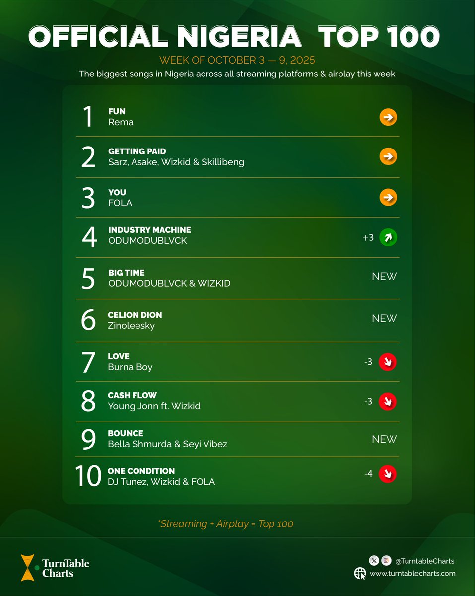 TurntableCharts's tweet image. .@heisrema’s “FUN” spends a fifth consecutive week at No. 1 on the Official Nigeria Top 100
It tallied 2.71 million on-demand streams (#3 on streaming) and 79.8 million in radio reach (#1 on radio)
See full chart here bit.ly/3Eu2Doa