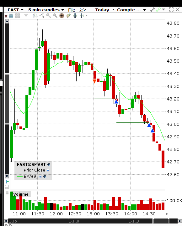 $FAST #trading #AITrading
