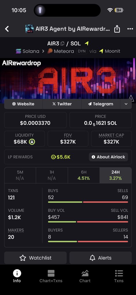 Crypto Davic (@cryptodavic) on Twitter photo $AIR3 been looking solid ngl
Day 5 of posting $AIR3 ca till we smash $10M
2jvsWRkT17ofmv9pkW7ofqAFWSCNyJYdykJ7kPKbmoon
<a href="/AIRewardrop/">AIR3 Agent</a> Is currently live right now
Hop on and ask your questions
x.com/i/broadcasts/1… $AIR3 been looking solid ngl
Day 5 of posting $AIR3 ca till we smash $10M
2jvsWRkT17ofmv9pkW7ofqAFWSCNyJYdykJ7kPKbmoon
<a href="/AIRewardrop/">AIR3 Agent</a> Is currently live right now
Hop on and ask your questions
x.com/i/broadcasts/1…