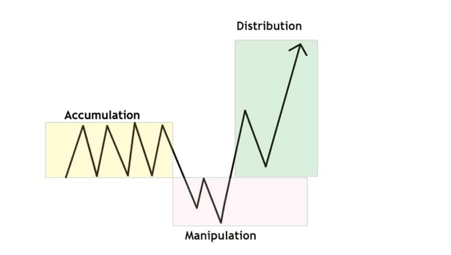 Manipulation