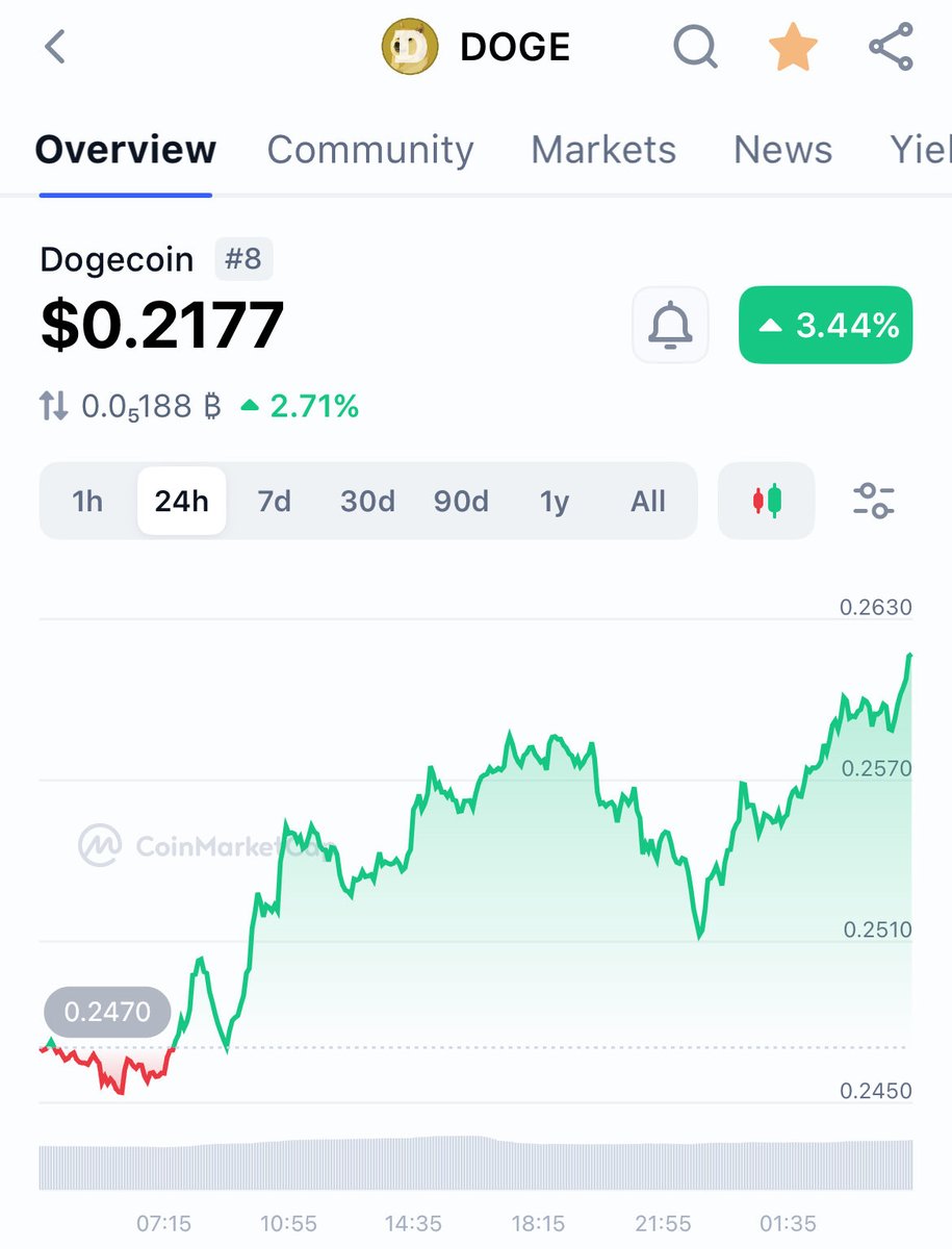 _dogegod_'s tweet photo. #Dogecoin targets $7.70.

Rally time. https://t.co/O5teSKEAUw