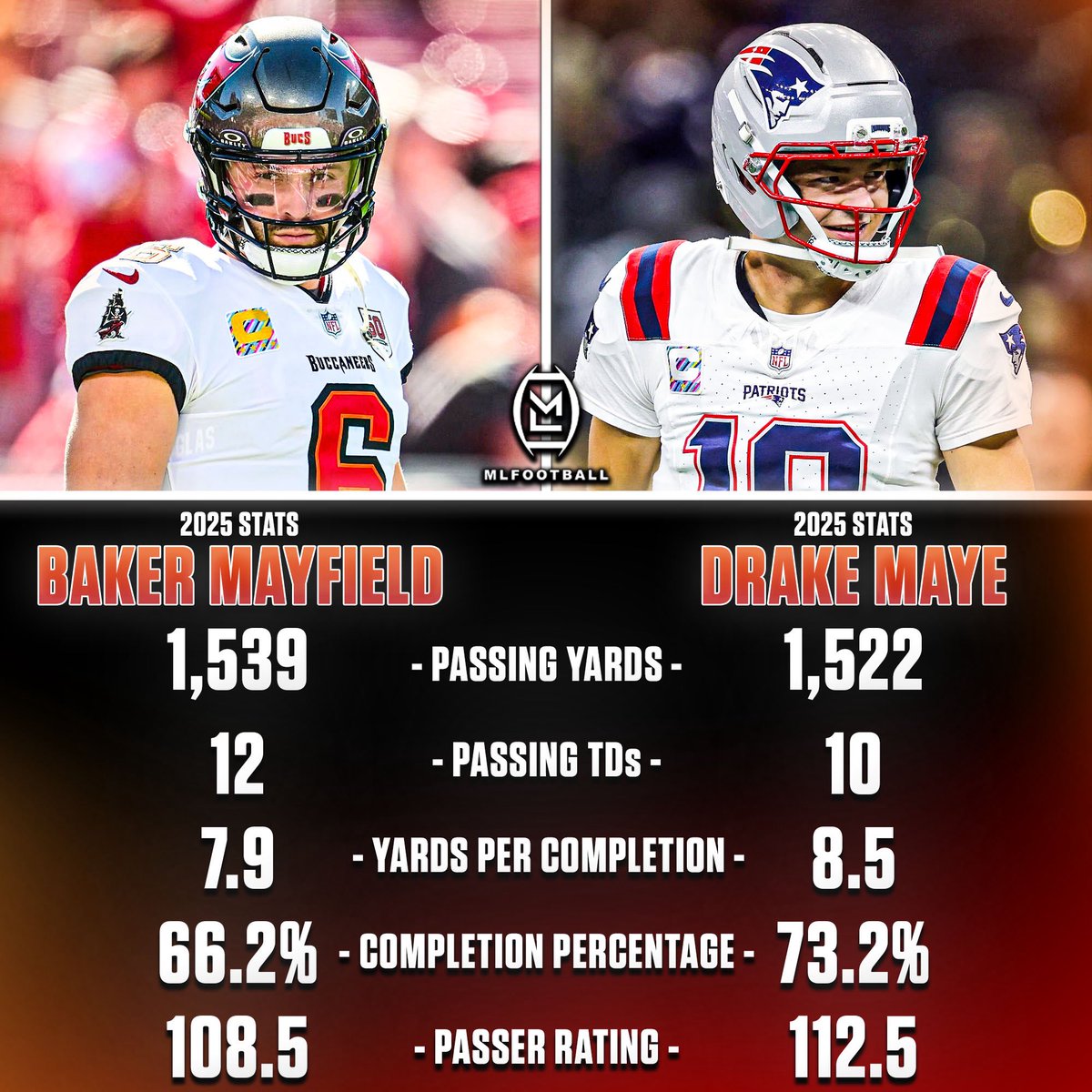 _MLFootball's tweet image. WHO IS THE CURRENT MOST VALUABLE PLAYER THIS SEASON…?
DRAKE MAYE OR BAKER MAYFIELD
🧐🧐🧐