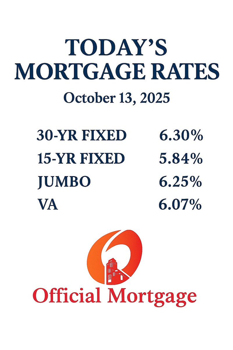 Mortgage Rates — October 13, 2025

30-YR FIXED — 6.30%
15-YR FIXED — 5.84%
JUMBO — 6.25%
VA — 6.07%

Compare real APRs, not just rates.

📲 bit.ly/OfficialMortga…

#OfficialMortgage #CompareAPR #MortgageBroker #MortgageRates