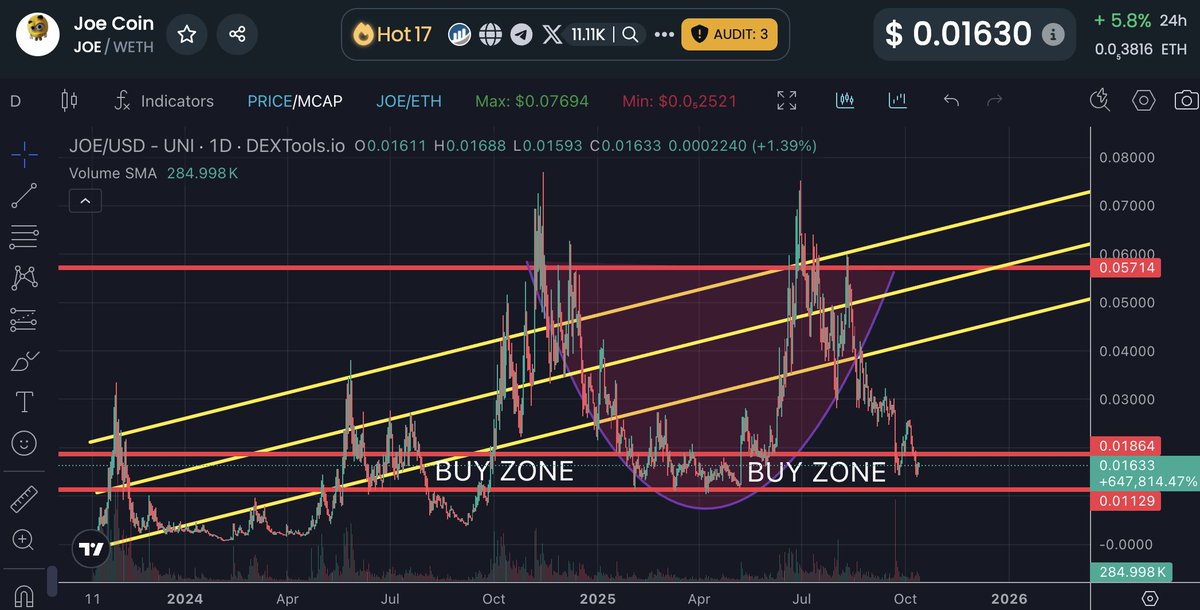 WE HAVE RE-ENTERED THE BUY ZONE ! $JOE <a href="/joecoin_/">joecoin</a> LOADING UP HERE

DYOR|NFA