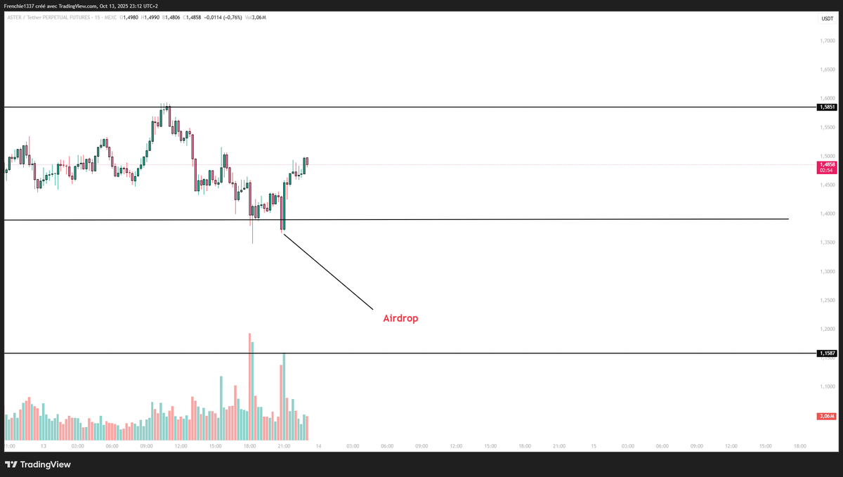 $ASTER

L'airdrop est entrain de coincider avec un buyback? C'était ma thèse aujourd'hui. Let's see

Et si la team aster avait trouvé le moyen de lisser parfaitement les airdrop? Kinda bullish