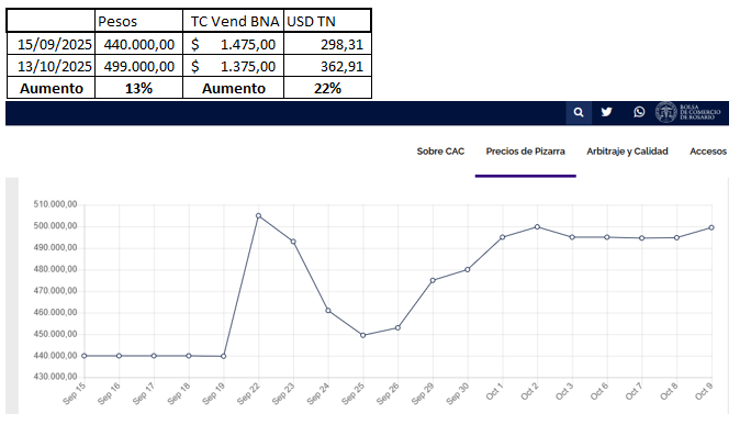 EstebanSione's tweet photo. Precio de la Soja en Rosario, post eliminación de retenciones, se mantiene en torno a los $500.000 la TN, aun habiéndose reincorporado la retención. En un 13% mas que hace un mes en pesos y un 22% en dólares. https://t.co/84sdM416jP