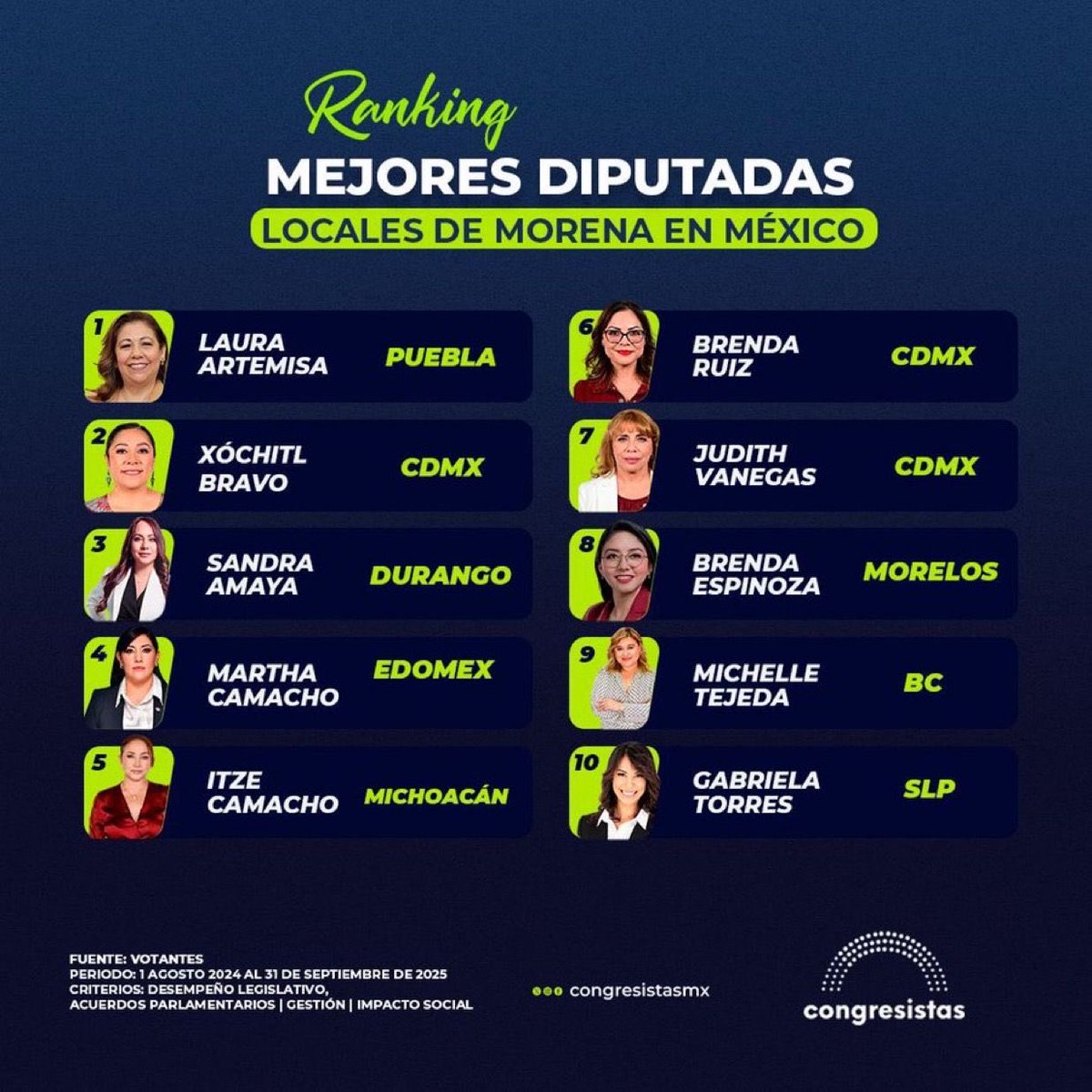 Sandra Amaya, entre las mejores diputadas locales de Morena en el país

La legisladora duranguense ocupa el tercer lugar nacional en el ranking de @CongresistasMx, destacando por impulsar la paridad en notarías y la creación de la Secretaría de la Mujer en Durango.