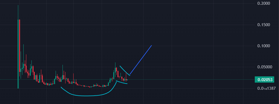 risinski's tweet photo. $nub weekly cup and handle. This is the equivalent of dirty talk in chart form. https://t.co/rFlop14ggf