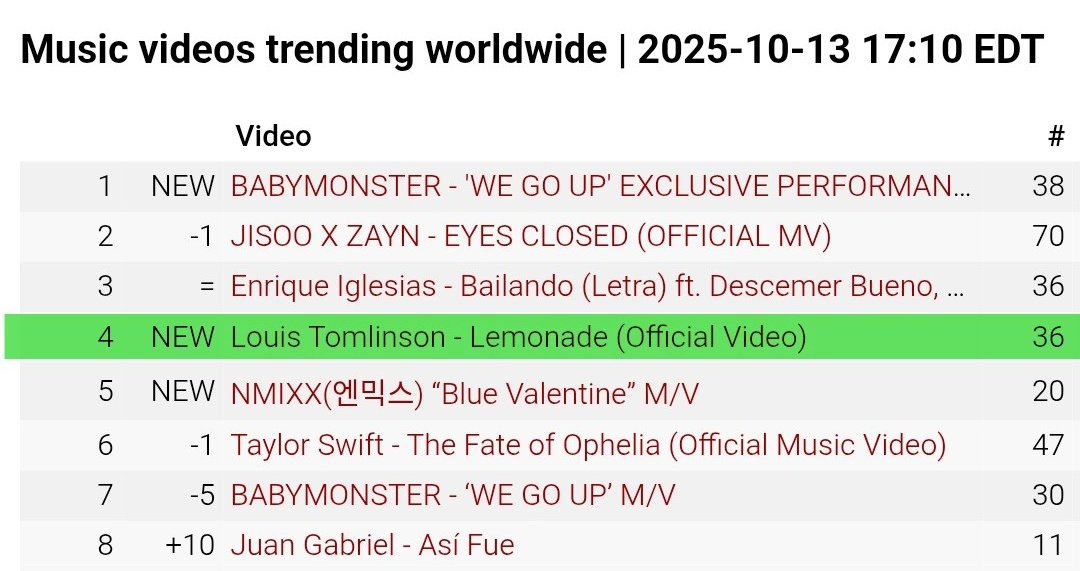 LouisWT91World's tweet image. 📊| Music Videos Trending Worldwide
#4 NEW @Louis_Tomlinson — Lemonade
LOUIES KEEP WATCHING THE VIDEO
🔗youtu.be/ipVl6Tw52GA?si…