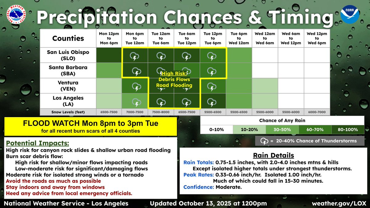 NWSLosAngeles's tweet image. Expect rain throughout southwest California tonight and/or tomorrow. Potential exists for significant impacts. If you see lightning, hear thunder, or experience sudden changes in winds...go indoors. Heed any advice from local officials. Avoid the roads if you can. #cawx