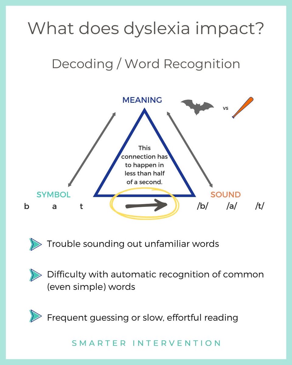 Automaticity with decoding/word recognition when reading is a major obstacle for people with dyslexia. It impacts fluency and can in turn impact comprehension.  At times so much cognitive effort is spent in lifting the words from the page that not much is left for comprehension.