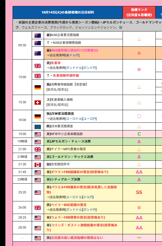 🐏本日のFX！
★10月14日(火)の為替相場の注目材料と指標ランク
👉🇺🇸米主要企業決算発表(発表シーズン開始)→JPモルガンチェース、ゴールドマンサックス、シティグループ、ウェルズファーゴ、ブラックロック、ジョンソンエンドジョンソン、他
.
▼09時30分
🇦🇺豪)RBA議事録公表(8月12日開催分)