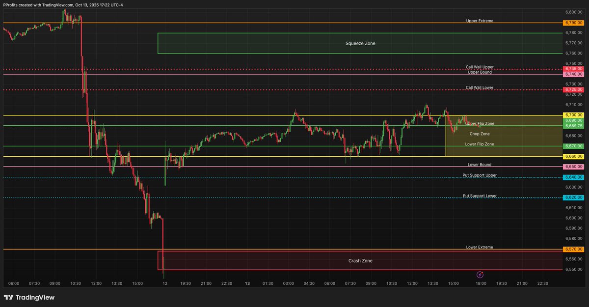 PatternProfits's tweet image. My $ES view into Tuesday, 10/14.
$VIX lower, so expectation for business as usual with price action more orderly than what we've witnessed since Friday's tariff headline.
