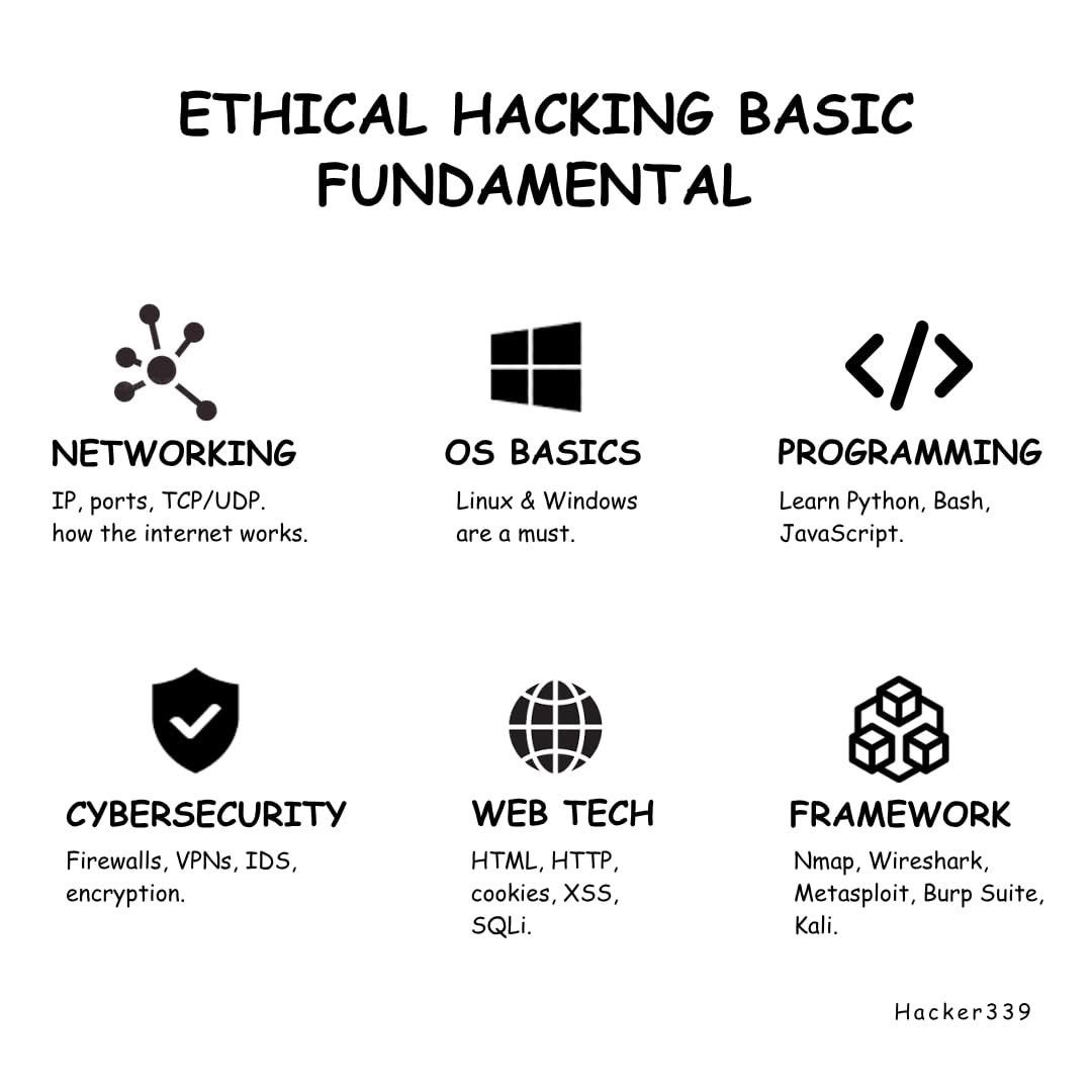cybsadeeq's tweet photo. ETHICAL HACKING BASIC FUNDAMENTAL https://t.co/vrc0fwK2k2