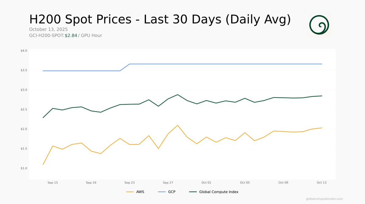 computeindex's tweet image. 📊 H200 Spot Price Trend - 30-Day Daily Average
Current GCI-H200-SPOT: $2.84 / GPU Hour
Smooth daily averages without intraday volatility.
View real-time pricing at globalcomputeindex.com