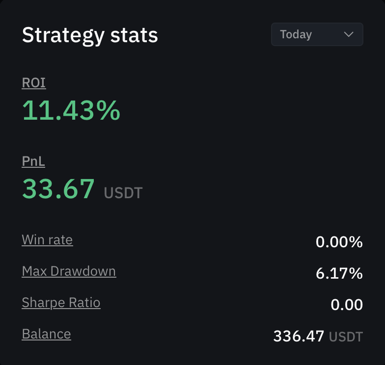 $300 - $3.000 challenge EOY (I'm using a new strategy) 

Day 1: 

$336,47
11 trades 
8 wins, 3 losses
Average trade time 1u53
$XPL $TST $CHILLGUY $BNB $SUI $APT $BCH

You can copy (or counter)trade me here: woox.io/register?ref=T…