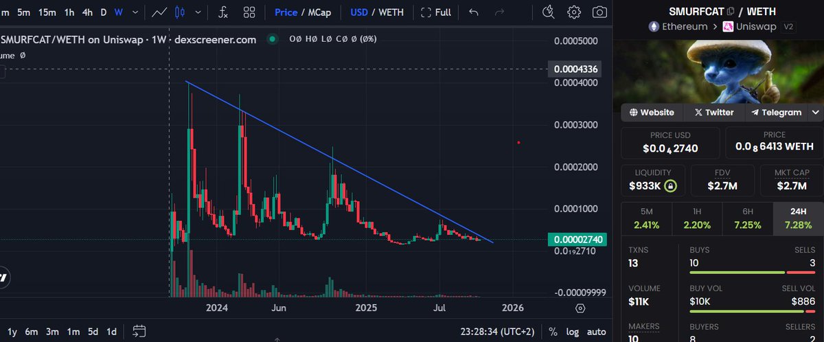 This #Smurfcat weekly chart is insane.

ETH Chads really neeed to jump in here soon.

Imo a great time to buy.