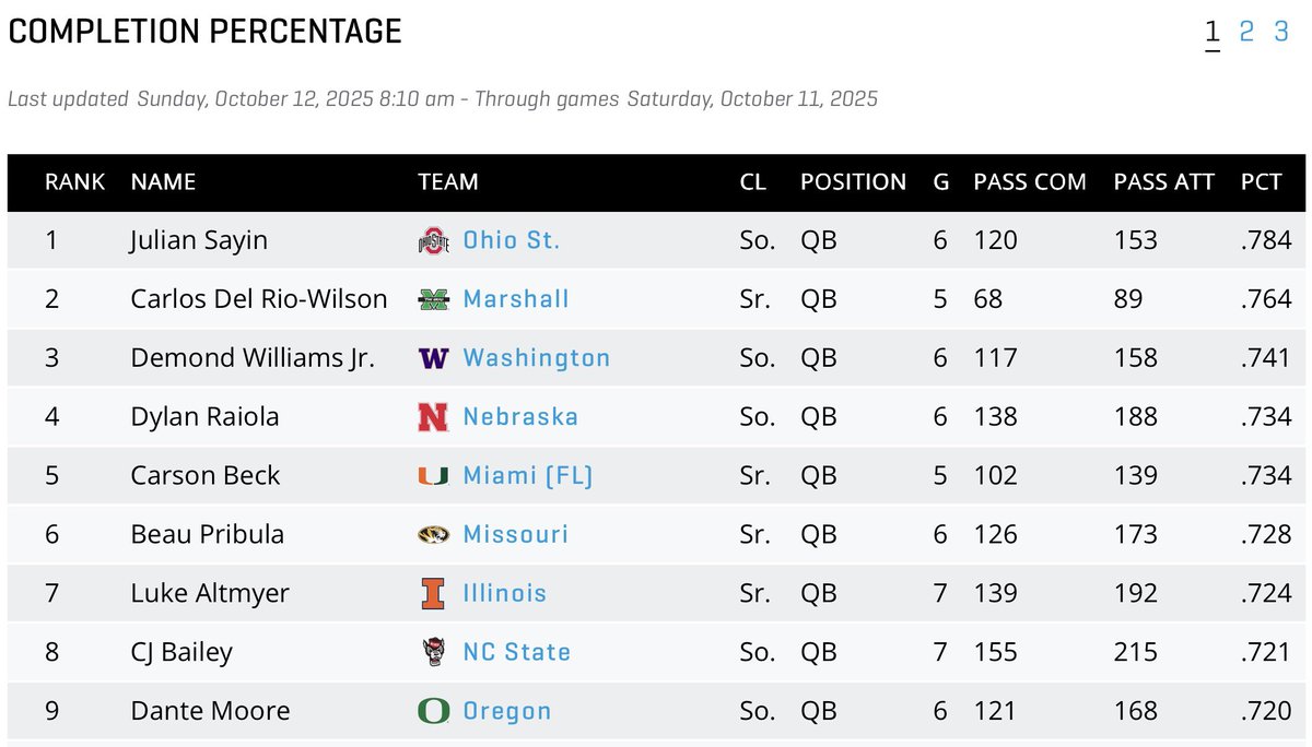 TheBuckeyeNut's tweet image. Ohio State QB Julian Sayin continues to lead the nation in completion percentage after six games played