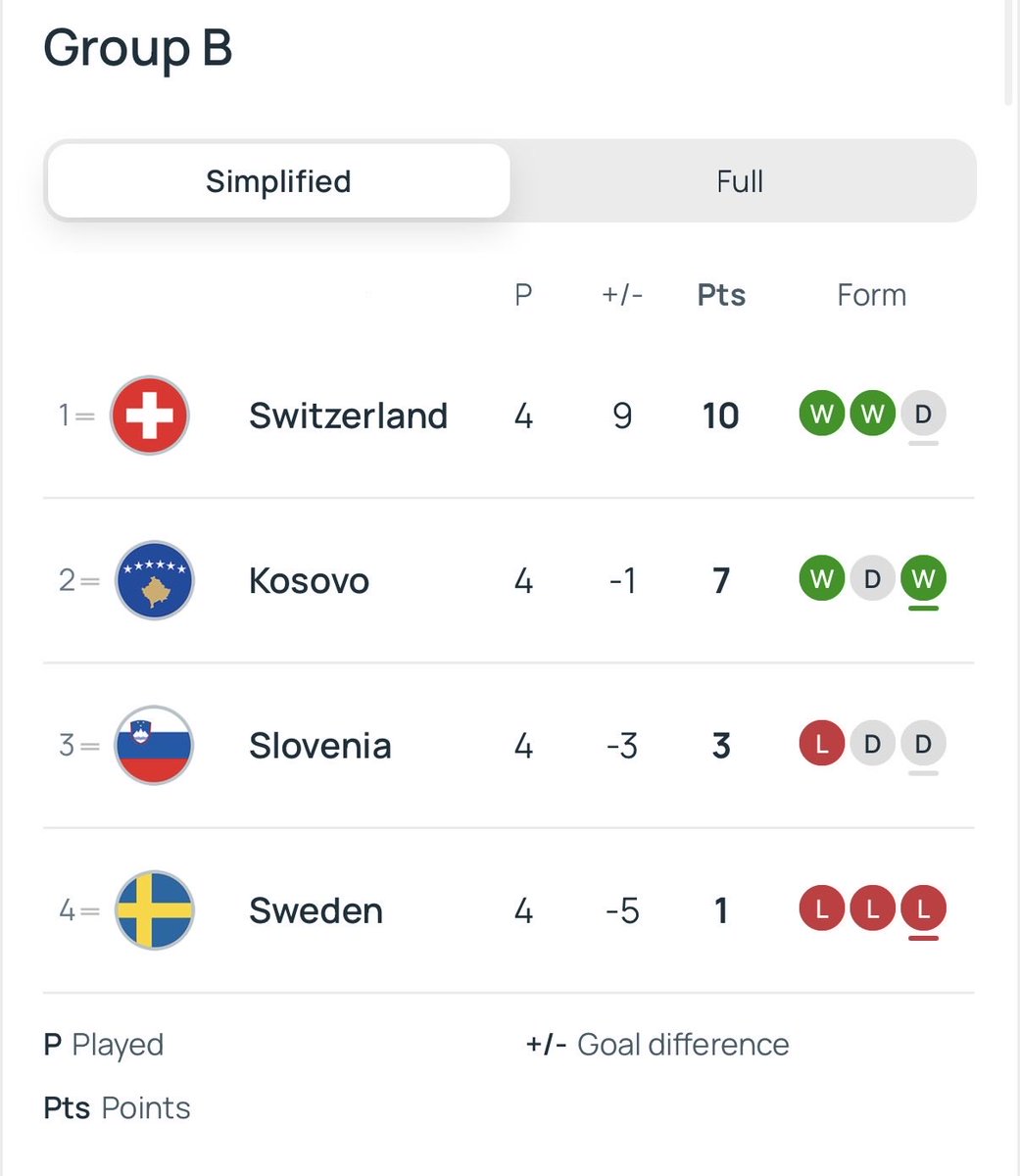 Both Albania and Kosova currently sit in a World Cup playoff spot!

🦅 🇦🇱🇽🇰🇦🇱