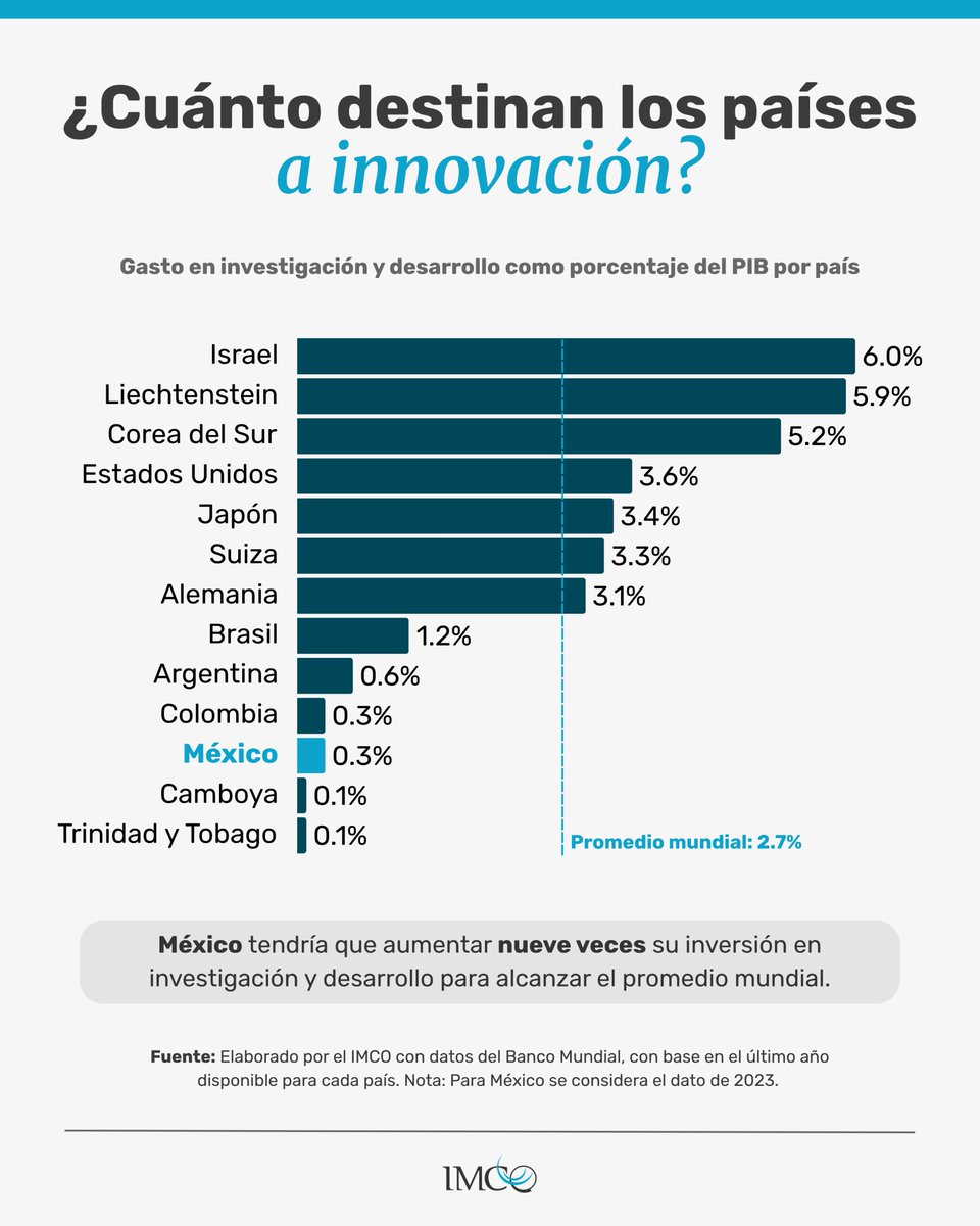 Hoy el <a href="/NobelPrize/">The Nobel Prize</a> reconoce la importancia de la innovación y el desarrollo.
💡¿Cuánto destinan los países?
Israel y Corea del Sur invierten más de 5% de su PIB, mientras que 🇲🇽 apenas 0.3%.
México tendría que aumentar 9 veces más su presupuesto para alcanzar el promedio mundial.