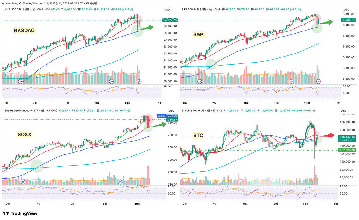 ryucanchange's tweet photo. [Daily Technical Analysis] #29               
- NASDAQ, S&P: 50일 지지 후  5,20일선 저항⚠️  
- SOXX  : 20일 지지 후 5일선 저항 ⚠️  
- BTC: 5일, 20일 데드📉 vs 120일 지지반등📈  
#DailytechnicalAnalysis #Pickseries 
$NASDAQ $SPY $SOXX $BTC